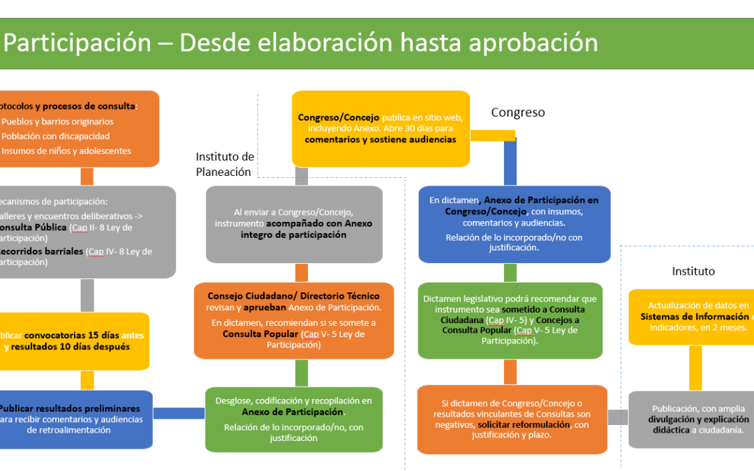 RUTAS DE LA PARTICIPACIÓN Y CONSULTA PARA LA PLANEACIÓN EN CDMX: VACÍOS E IRREGULARIDADES